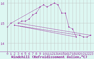 Courbe du refroidissement olien pour Wien-Donaufeld