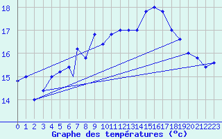 Courbe de tempratures pour Cap Mele (It)