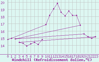 Courbe du refroidissement olien pour Aurillac (15)