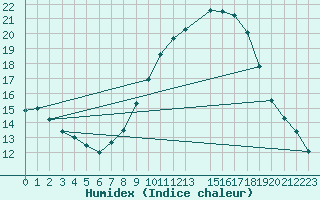 Courbe de l'humidex pour Castelo Branco