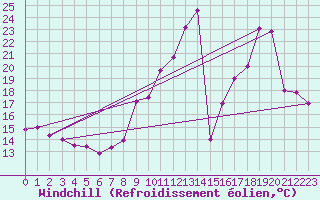 Courbe du refroidissement olien pour Bourg-Saint-Andol (07)