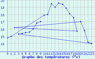 Courbe de tempratures pour Robiei
