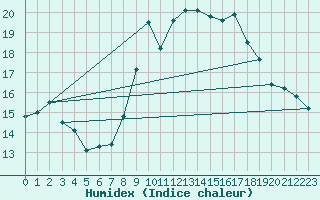 Courbe de l'humidex pour Chivres (Be)