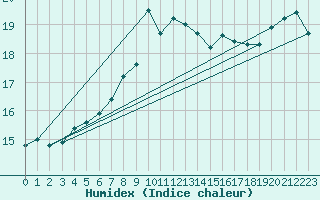 Courbe de l'humidex pour Eisenach