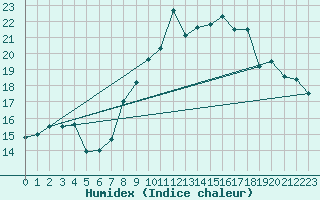 Courbe de l'humidex pour Chivres (Be)