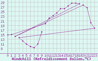 Courbe du refroidissement olien pour Tour-en-Sologne (41)