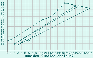 Courbe de l'humidex pour Pontoise - Cormeilles (95)