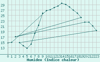 Courbe de l'humidex pour Lingen