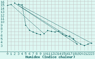 Courbe de l'humidex pour Villefontaine (38)