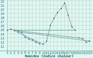 Courbe de l'humidex pour Brest (29)