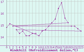 Courbe du refroidissement olien pour Chieming