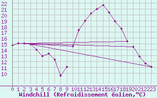 Courbe du refroidissement olien pour Perpignan (66)