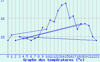 Courbe de tempratures pour la bouée 62023