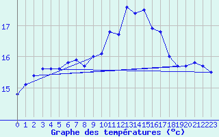 Courbe de tempratures pour Bremervoerde