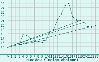 Courbe de l'humidex pour Ploeren (56)