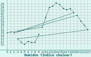 Courbe de l'humidex pour Rouen (76)