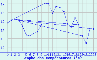 Courbe de tempratures pour Le Havre - Octeville (76)
