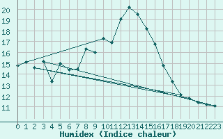 Courbe de l'humidex pour Kongsvinger