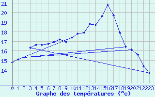 Courbe de tempratures pour Grandfresnoy (60)