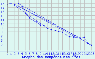Courbe de tempratures pour Belfort-Dorans (90)