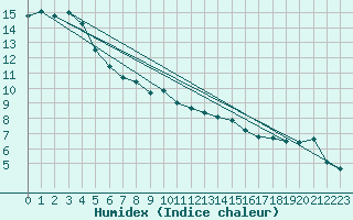 Courbe de l'humidex pour Belfort-Dorans (90)