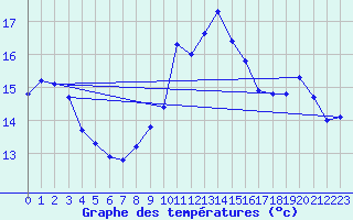 Courbe de tempratures pour Voiron (38)