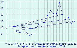 Courbe de tempratures pour Altenrhein