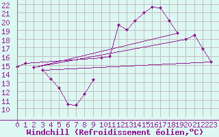 Courbe du refroidissement olien pour La Rochelle - Aerodrome (17)