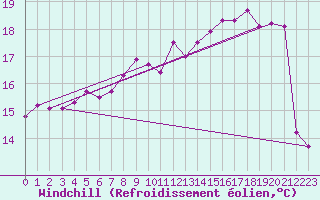 Courbe du refroidissement olien pour Pirou (50)