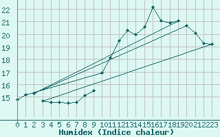 Courbe de l'humidex pour Als (30)