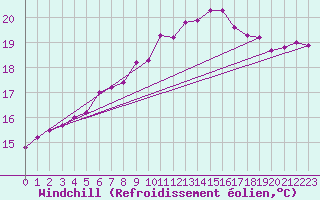Courbe du refroidissement olien pour Ferder Fyr