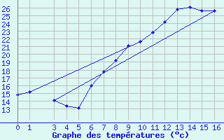 Courbe de tempratures pour Chlef