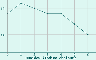 Courbe de l'humidex pour Tours (37)