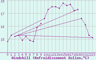 Courbe du refroidissement olien pour Cap de la Hve (76)
