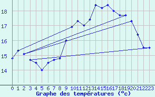 Courbe de tempratures pour Brignogan (29)