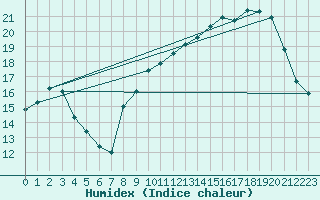 Courbe de l'humidex pour Dounoux (88)