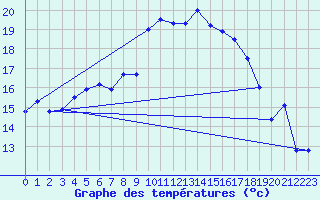 Courbe de tempratures pour Wunsiedel Schonbrun