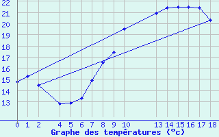 Courbe de tempratures pour London / Heathrow (UK)