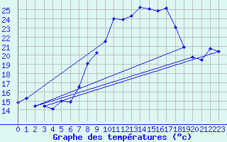 Courbe de tempratures pour Grchen