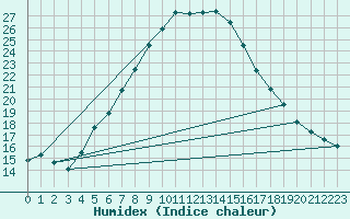 Courbe de l'humidex pour Yozgat