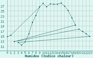 Courbe de l'humidex pour Palic