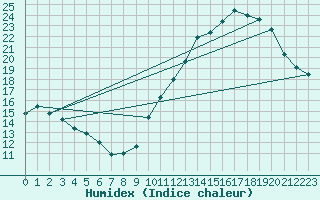 Courbe de l'humidex pour Dax (40)