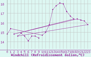 Courbe du refroidissement olien pour Le Luc - Cannet des Maures (83)
