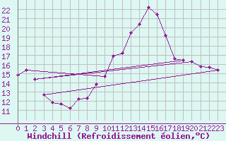 Courbe du refroidissement olien pour Dinard (35)