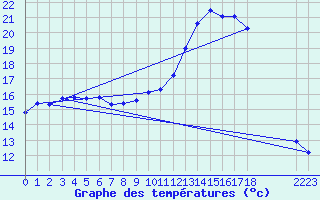Courbe de tempratures pour Grandfresnoy (60)