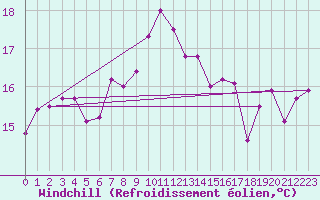 Courbe du refroidissement olien pour Aizenay (85)