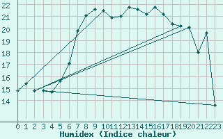 Courbe de l'humidex pour Siracusa