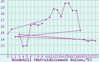 Courbe du refroidissement olien pour Roncesvalles