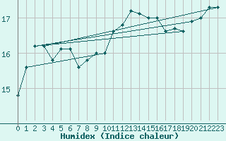 Courbe de l'humidex pour Aniane (34)