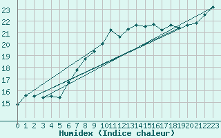 Courbe de l'humidex pour Leconfield